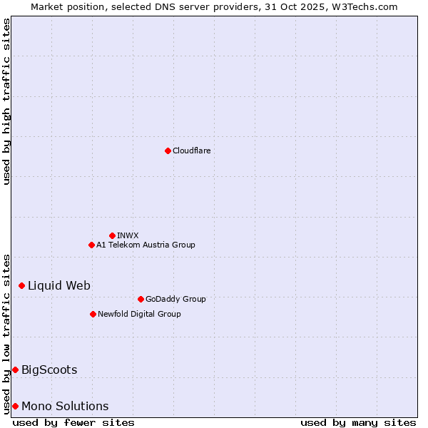 Market position of Liquid Web vs. Mono Solutions vs. BigScoots