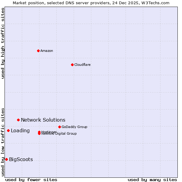 Market position of Network Solutions vs. Loading vs. BigScoots