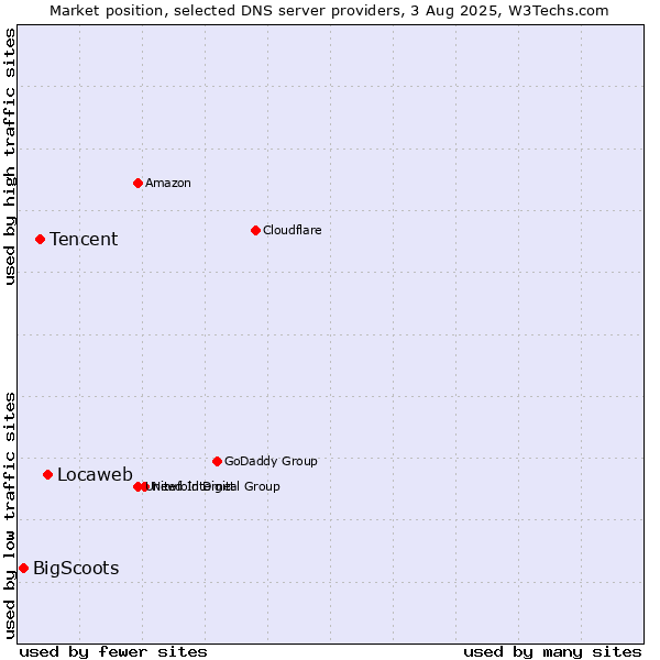Market position of Locaweb vs. Tencent vs. BigScoots