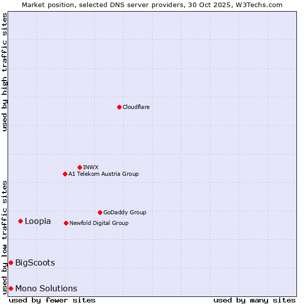 Market position of Loopia vs. Mono Solutions vs. BigScoots