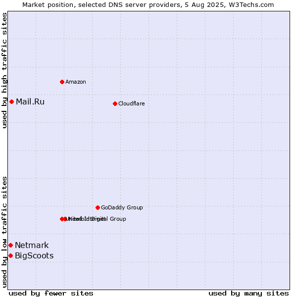 Market position of Mail.Ru vs. BigScoots vs. Netmark