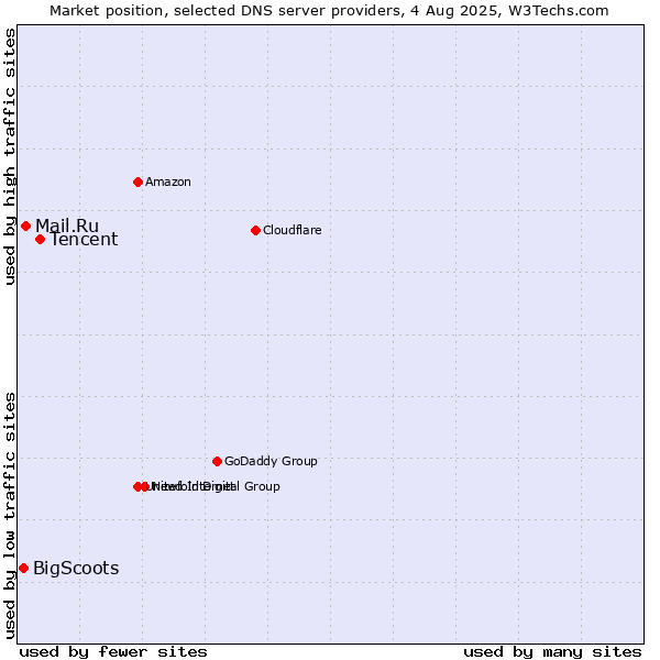 Market position of Tencent vs. Mail.Ru vs. BigScoots
