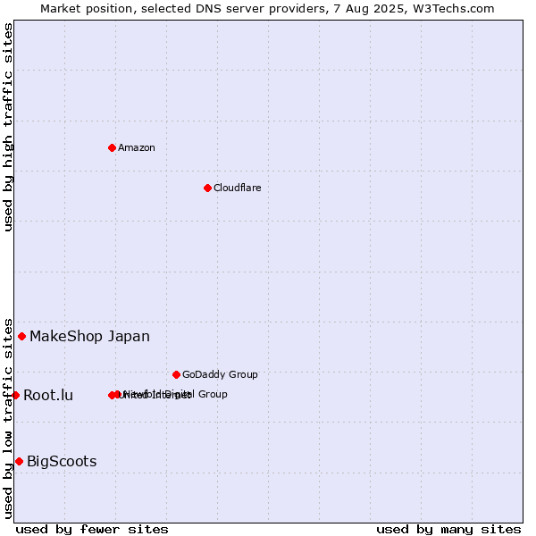 Market position of MakeShop Japan vs. BigScoots vs. Root.lu