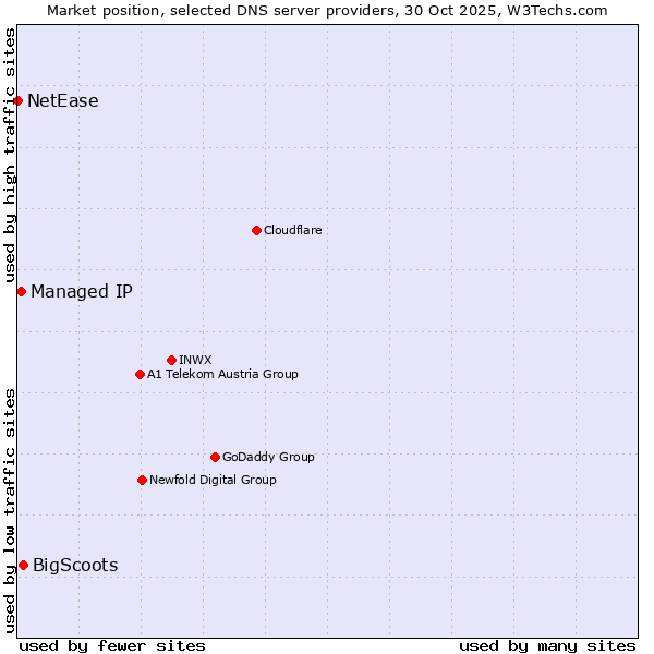Market position of BigScoots vs. Managed IP vs. NetEase