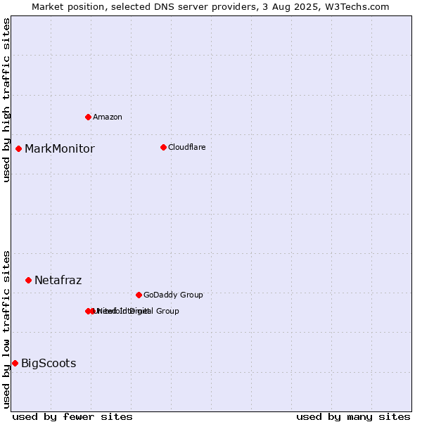 Market position of Netafraz vs. MarkMonitor vs. BigScoots