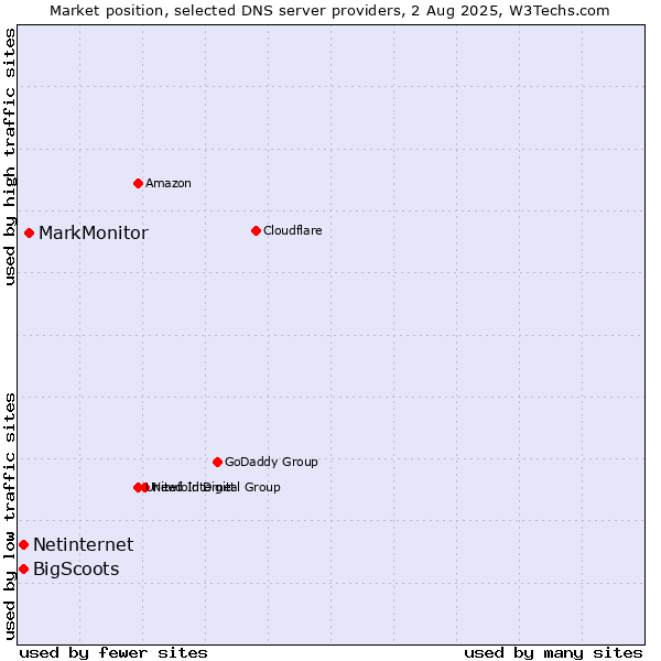 Market position of MarkMonitor vs. Netinternet vs. BigScoots