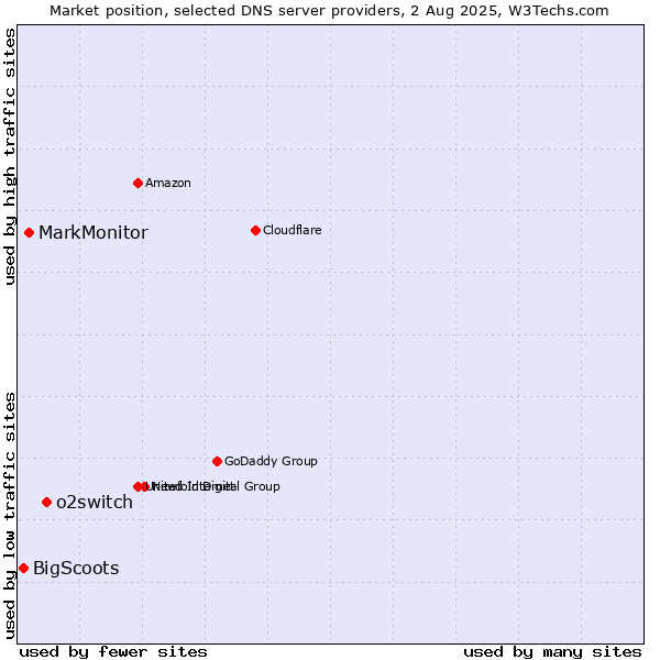 Market position of o2switch vs. MarkMonitor vs. BigScoots