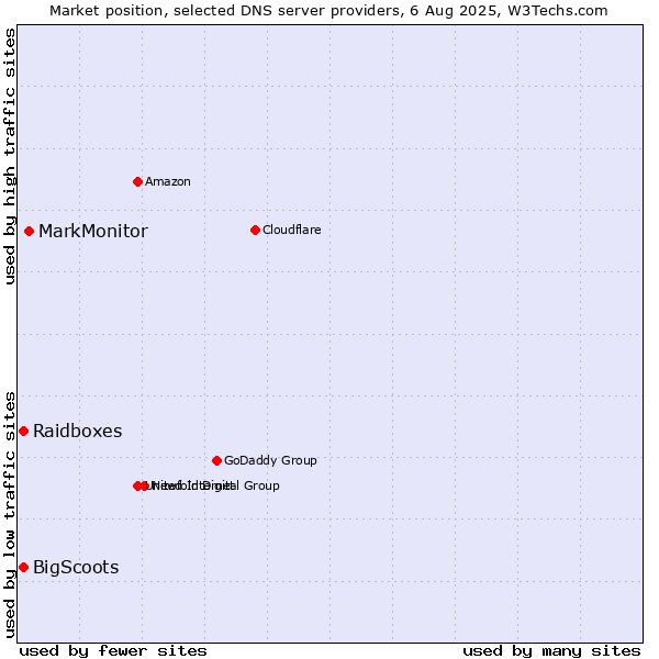 Market position of MarkMonitor vs. Raidboxes vs. BigScoots