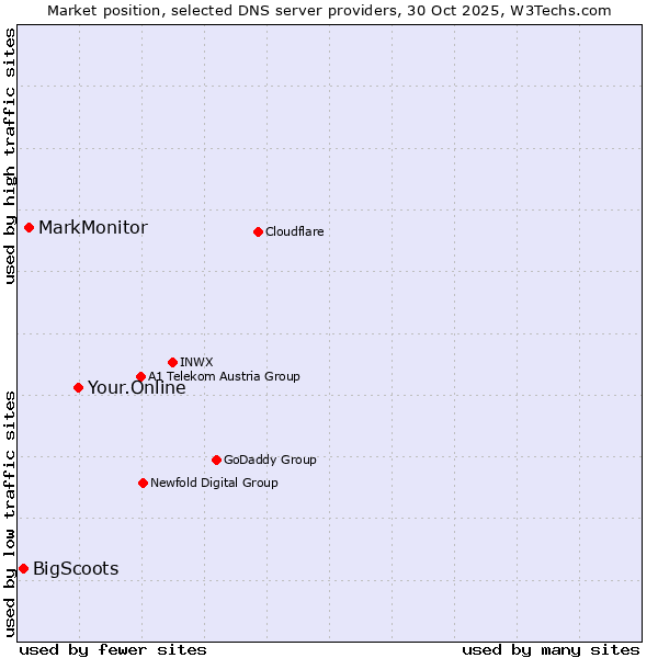 Market position of Your.Online vs. MarkMonitor vs. BigScoots