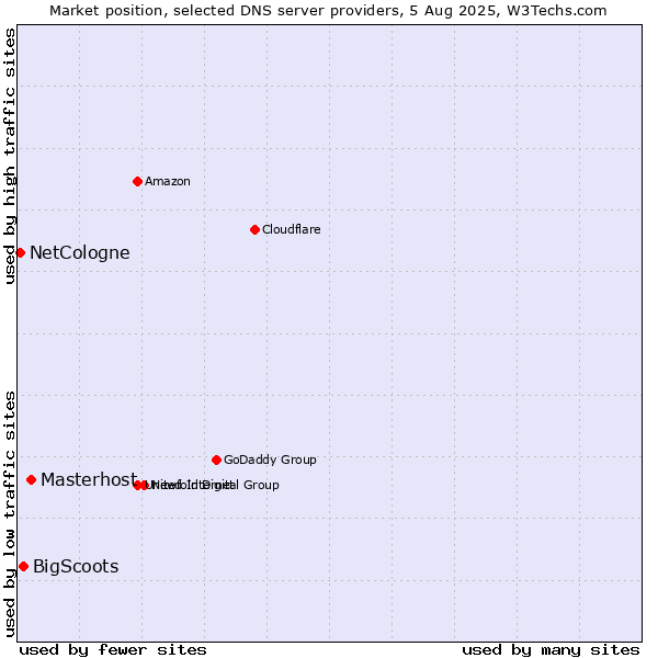 Market position of Masterhost vs. BigScoots vs. NetCologne