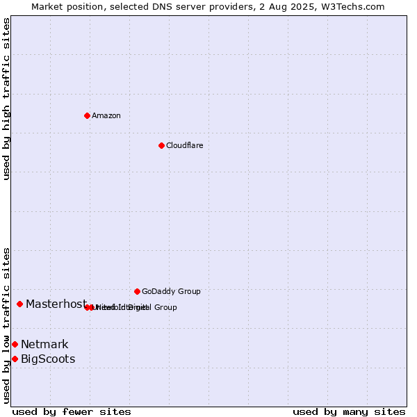 Market position of Masterhost vs. BigScoots vs. Netmark
