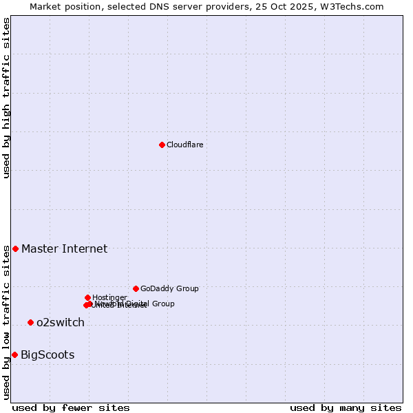 Market position of o2switch vs. Master Internet vs. BigScoots