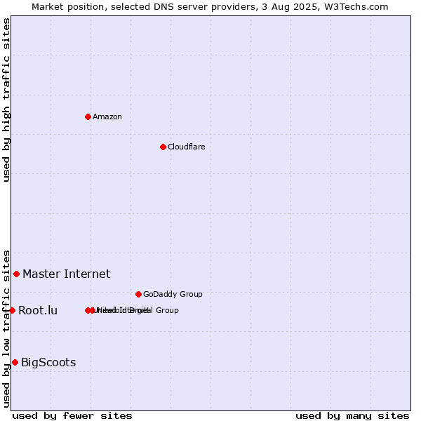 Market position of Master Internet vs. BigScoots vs. Root.lu