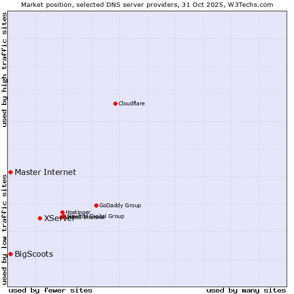 Market position of XServer vs. Master Internet vs. BigScoots
