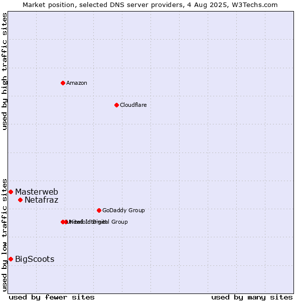 Market position of Netafraz vs. Masterweb vs. BigScoots