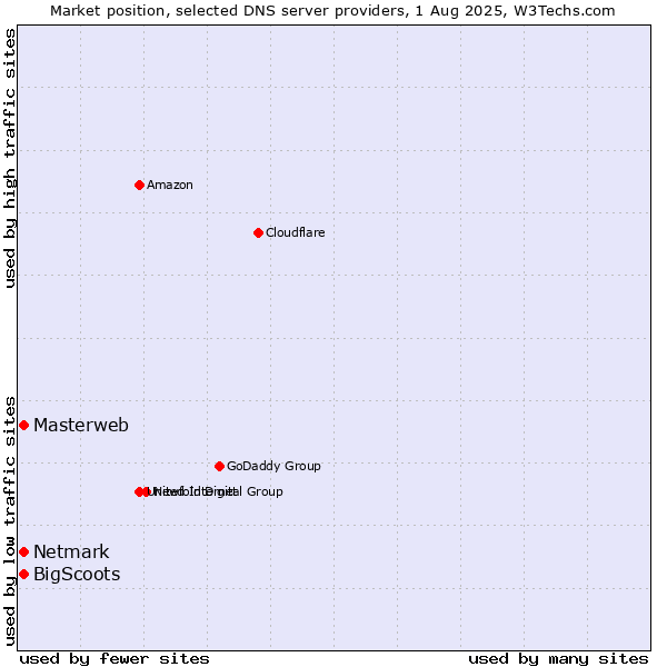 Market position of Masterweb vs. BigScoots vs. Netmark