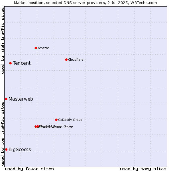 Market position of Tencent vs. Masterweb vs. BigScoots