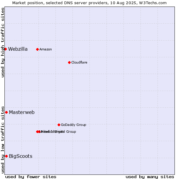 Market position of Masterweb vs. BigScoots vs. Webzilla