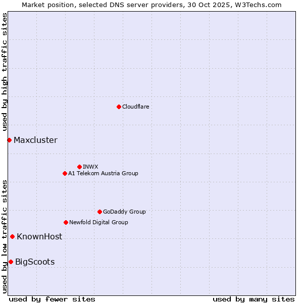 Market position of KnownHost vs. BigScoots vs. Maxcluster