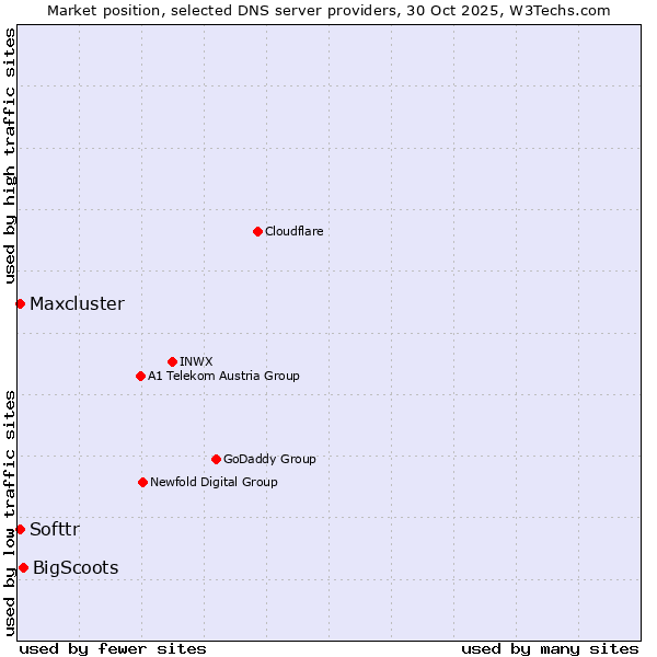 Market position of BigScoots vs. Softtr vs. Maxcluster