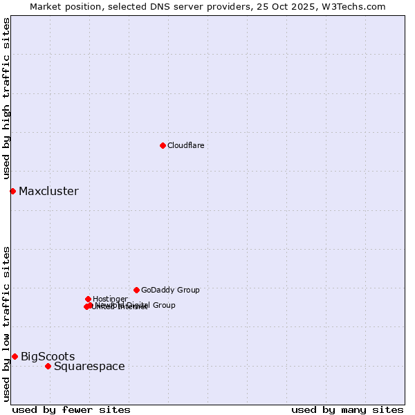 Market position of Squarespace vs. BigScoots vs. Maxcluster
