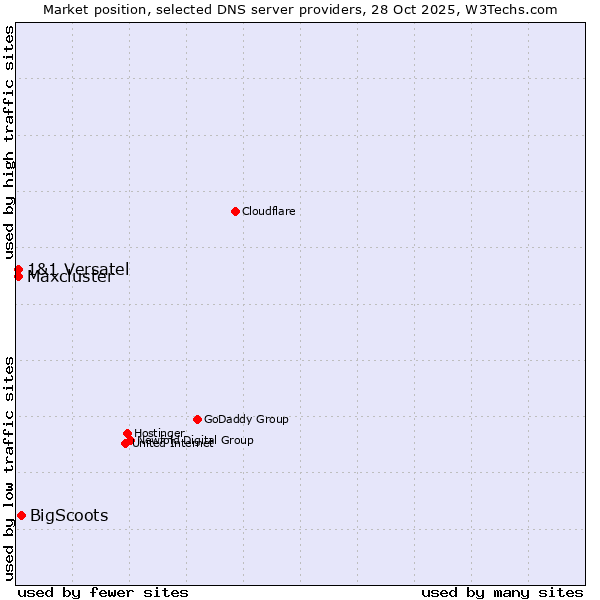 Market position of BigScoots vs. 1&1 Versatel vs. Maxcluster