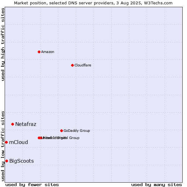 Market position of Netafraz vs. BigScoots vs. mCloud