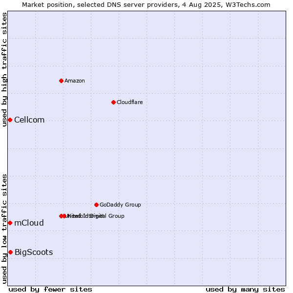 Market position of BigScoots vs. mCloud vs. Cellcom
