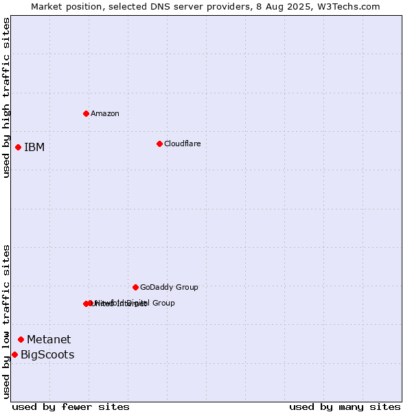 Market position of Metanet vs. IBM vs. BigScoots