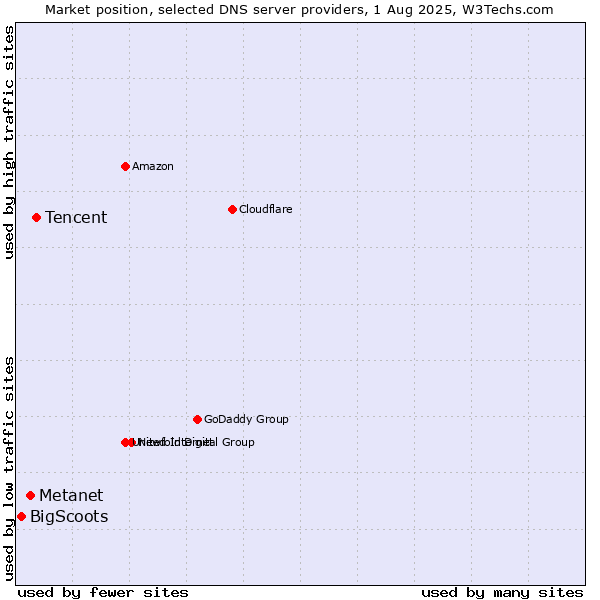 Market position of Tencent vs. Metanet vs. BigScoots
