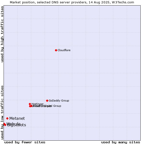 Market position of Metanet vs. BigScoots vs. Web.de