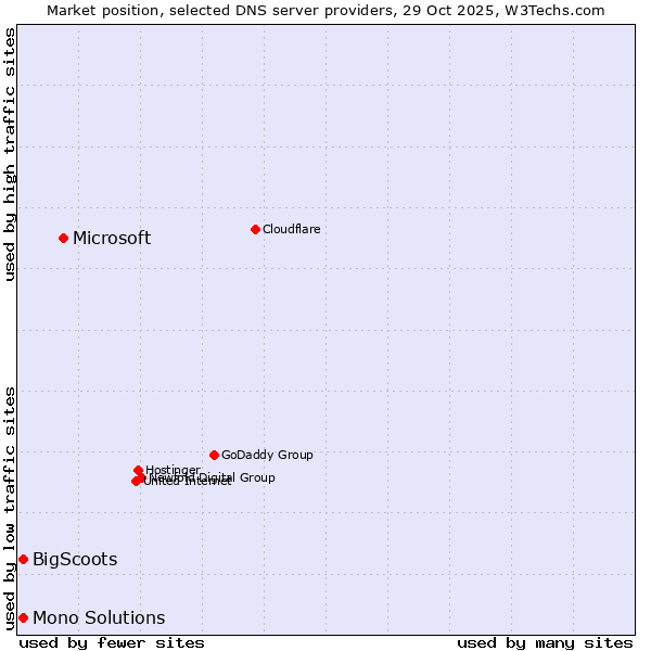 Market position of Microsoft vs. BigScoots vs. Mono Solutions