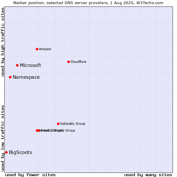 Market position of Microsoft vs. Namespace vs. BigScoots