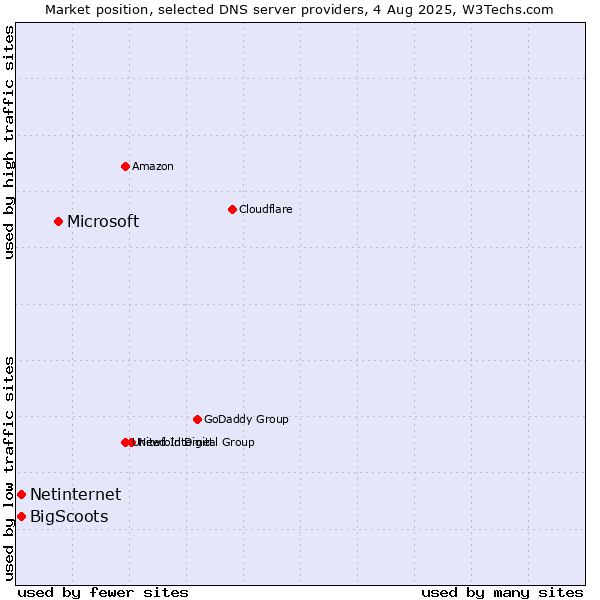 Market position of Microsoft vs. Netinternet vs. BigScoots