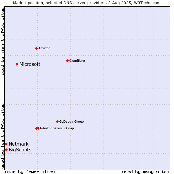 Market position of Microsoft vs. BigScoots vs. Netmark