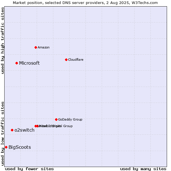 Market position of Microsoft vs. o2switch vs. BigScoots