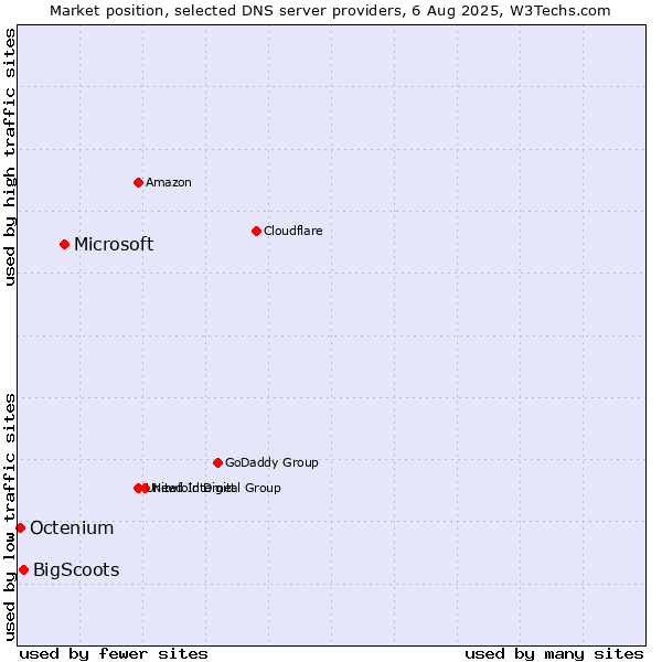Market position of Microsoft vs. BigScoots vs. Octenium