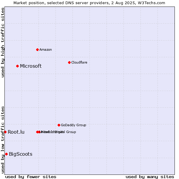 Market position of Microsoft vs. BigScoots vs. Root.lu