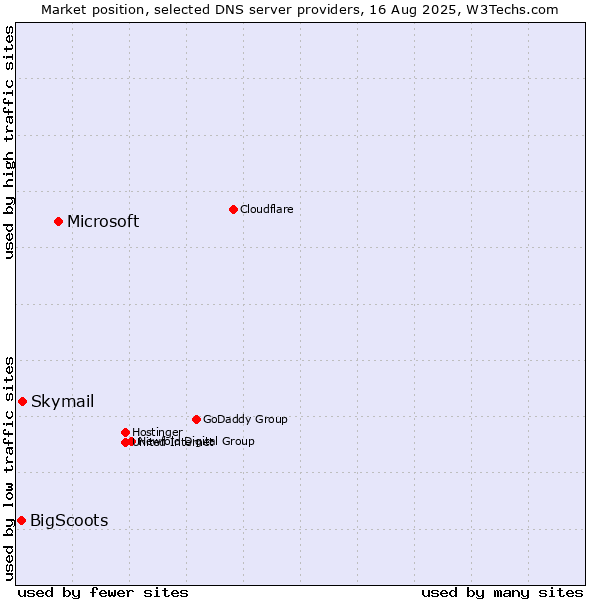 Market position of Microsoft vs. Skymail vs. BigScoots
