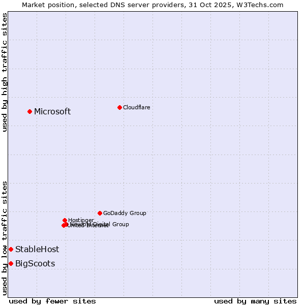 Market position of Microsoft vs. StableHost vs. BigScoots
