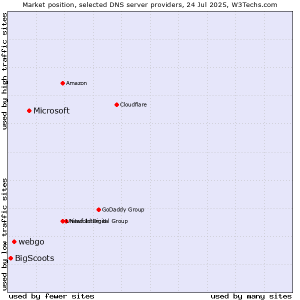 Market position of Microsoft vs. webgo vs. BigScoots