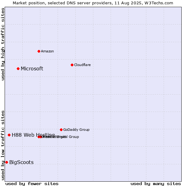 Market position of Microsoft vs. H88 Web Hosting vs. BigScoots