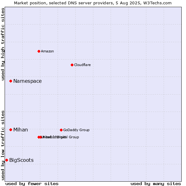 Market position of Namespace vs. Mihan vs. BigScoots