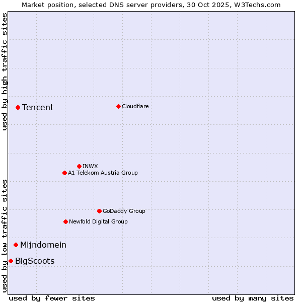 Market position of Tencent vs. Mijndomein vs. BigScoots