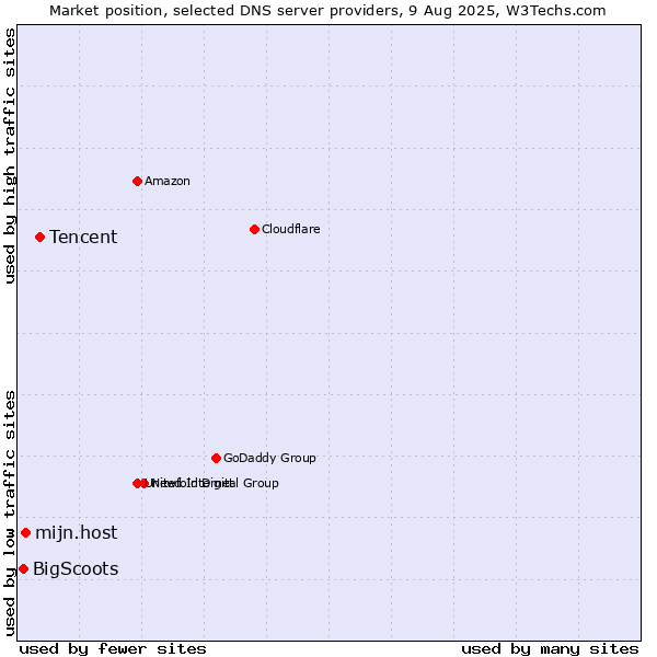 Market position of Tencent vs. mijn.host vs. BigScoots