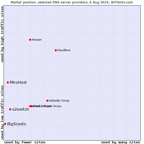 Market position of o2switch vs. MiroHost vs. BigScoots