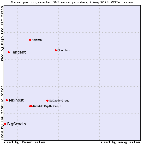 Market position of Tencent vs. Mixhost vs. BigScoots