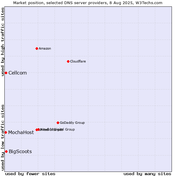 Market position of BigScoots vs. Cellcom vs. MochaHost