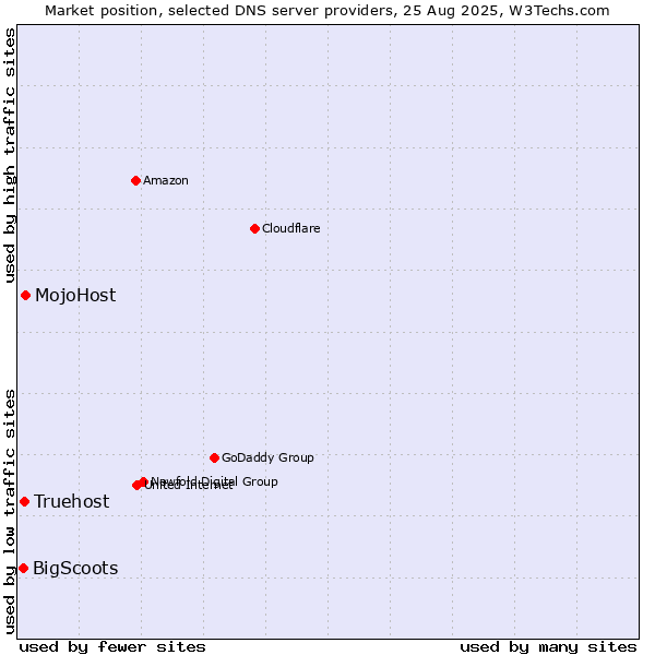 Market position of MojoHost vs. Truehost vs. BigScoots