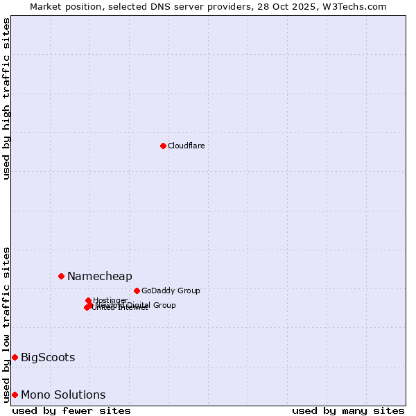 Market position of Namecheap vs. BigScoots vs. Mono Solutions